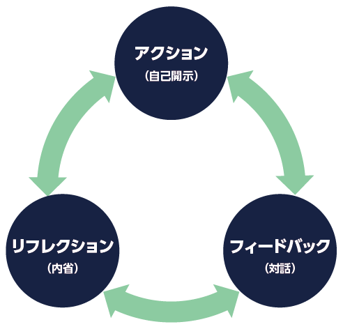 軸（BE）を確立するための3つのサイクル